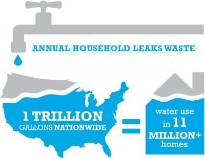 Fix a Leak Week: Save Water, Save Money
